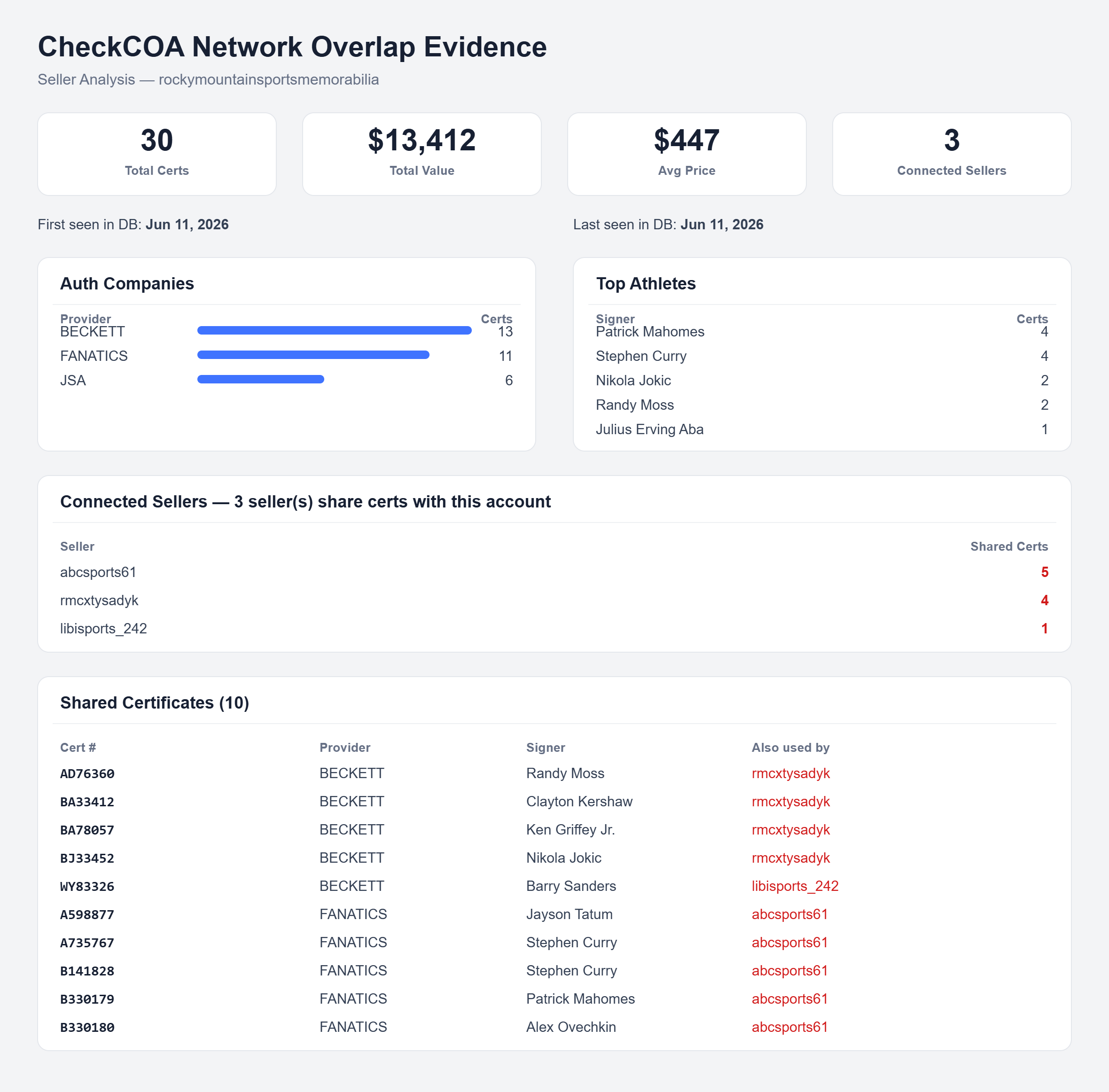 CheckCOA network overlap report for rockymountainsportsmemorabilia